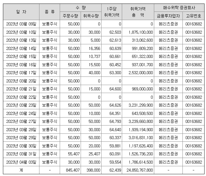 셀트리온헬스케어 자사주취득 내역