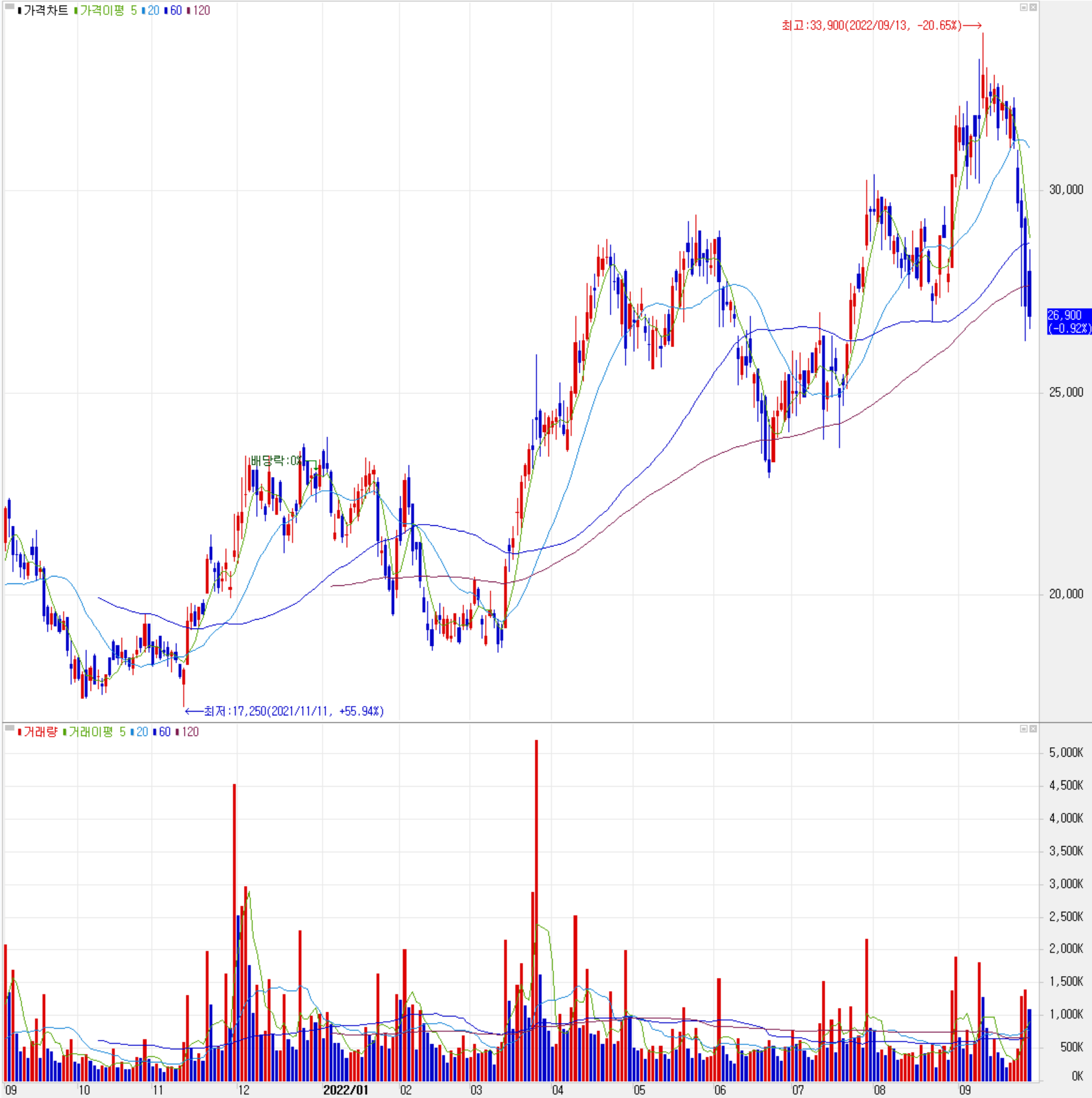 비에이치 - 주식 시세 (일봉: 2021.09 ~ 2022.09)
