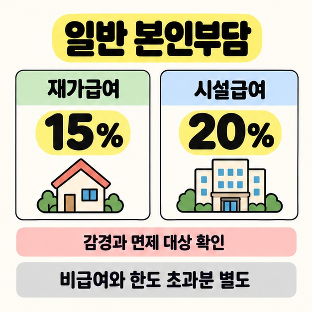 일반 본인부담률인 재가급여 15%와 시설급여 20%를 비교하고 감경과 면제 대상 확인 및 비급여와 한도 초과분 별도 부담을 안내한 이미지