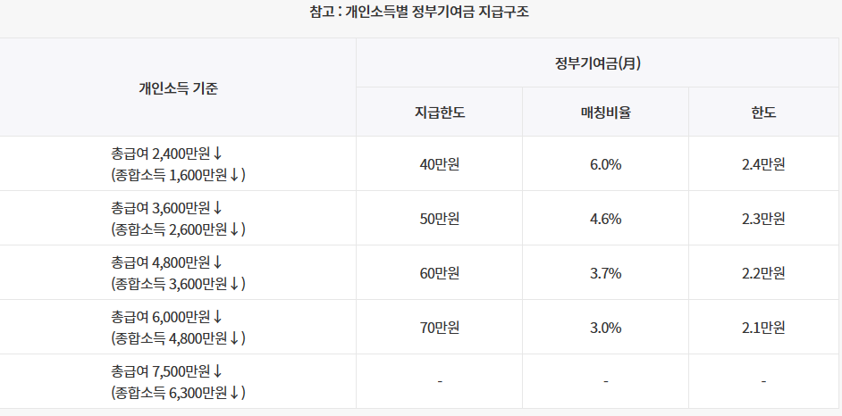 청년도약계좌 성장지원 패키기