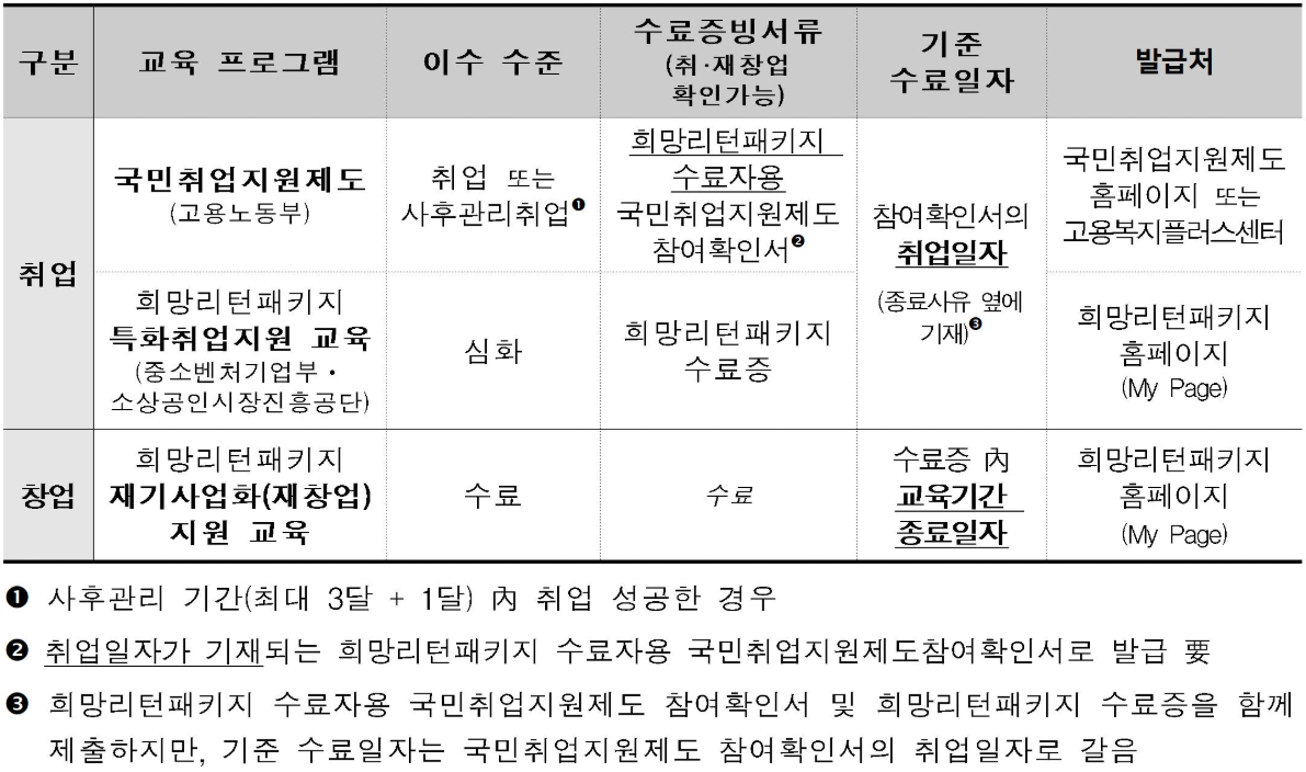 새출발기금은 고용노동부와 중기부의 교육 프로그램을 통해 공공정보 해제를 1회 신청할 수 있도록 지원한다.