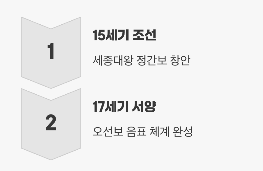 서양보다 200년 앞선 혁신