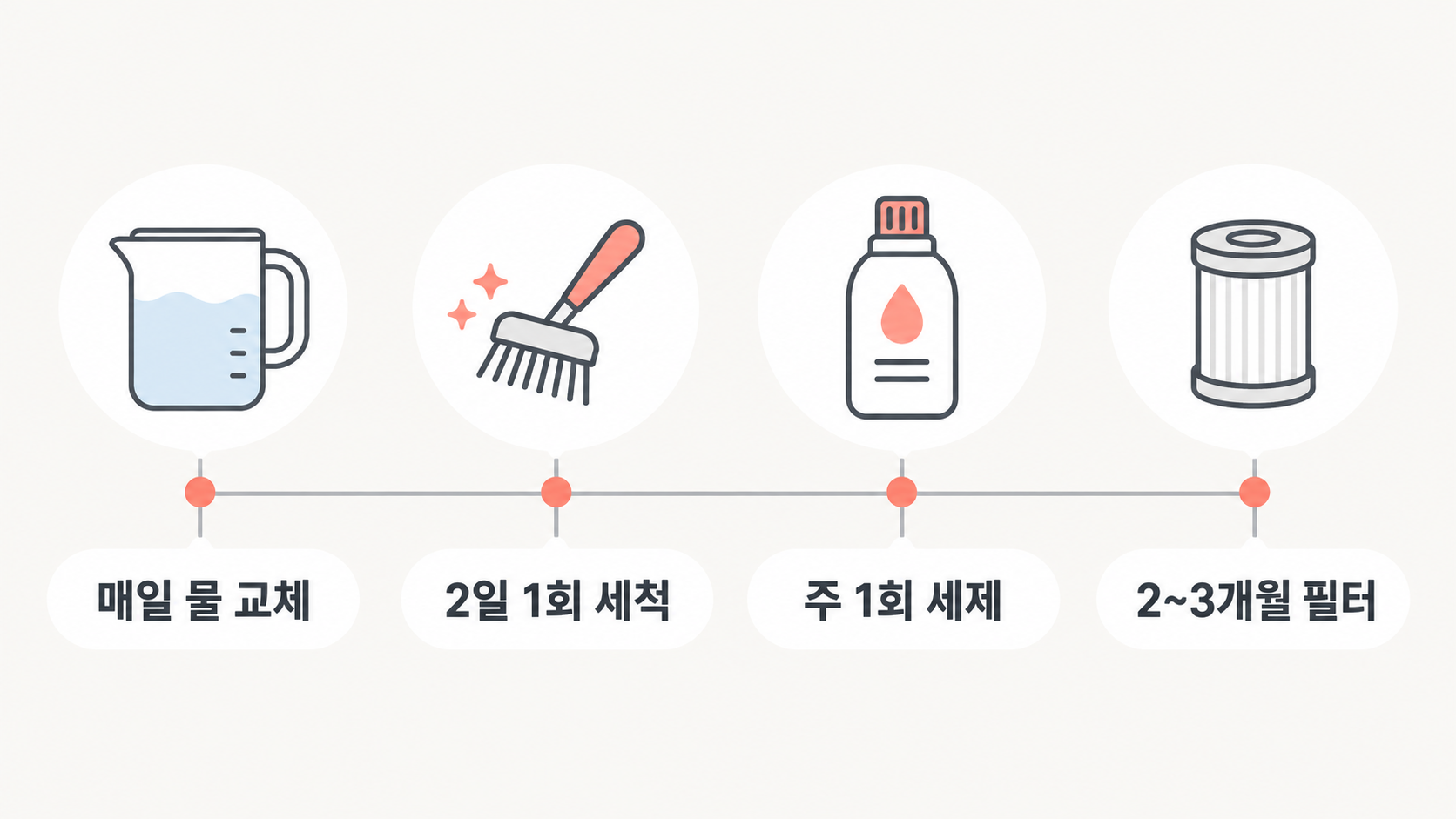 가습기 세척 주기 타임라인