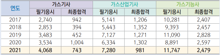 가스 자격증 응시현황