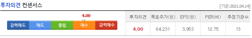 한화솔루션의 컨센서스