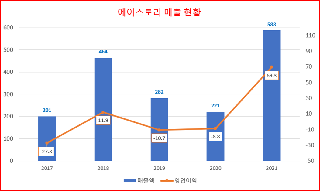 에이스토리 매출 현황