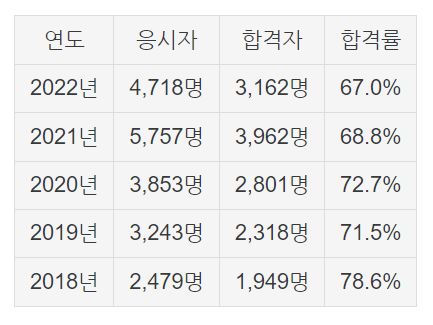 필기시험 합격현황