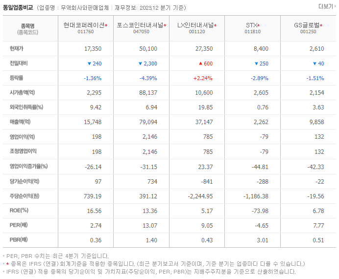 현대코퍼레이션_동종업비교자료