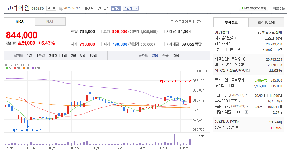 고려아연 일봉차트