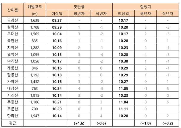 주요산-단풍시기