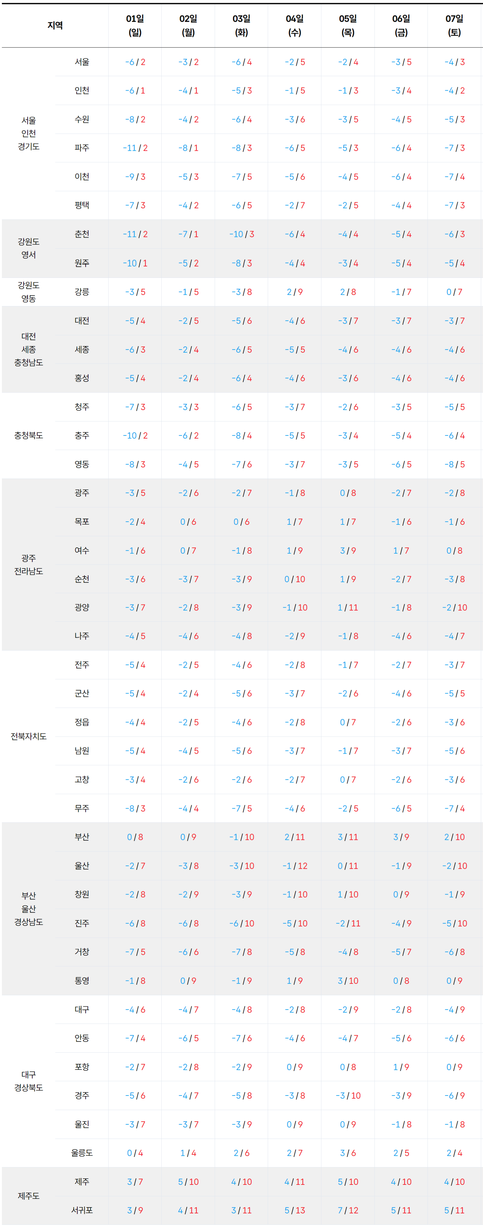 2026년 2월 1일 2월 7일 전국 기온 예보