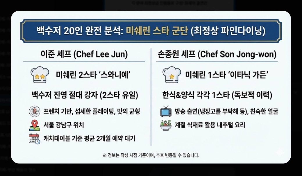 흑백요리사2 출연진 총정리 2026년 맛집 예약 전쟁 대비 가이드