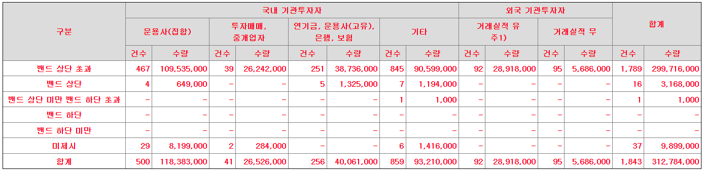 디에스단석 수요예측