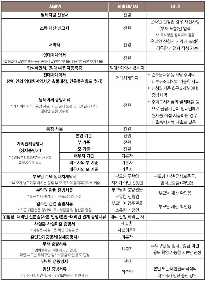 청년월세 특별지원-신청 시 제출서류