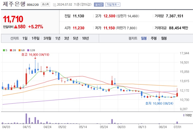 제주은행 주가