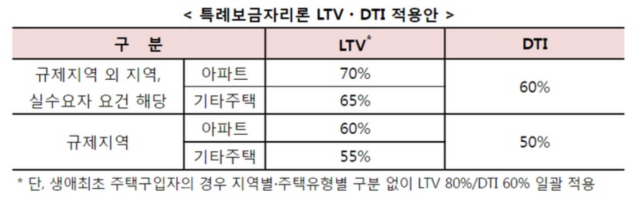 DSR을 적용하지 않는 특례보금자리론의 LTV, DTI