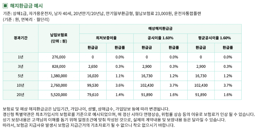 운전자보험 보장내용 및 가입방법