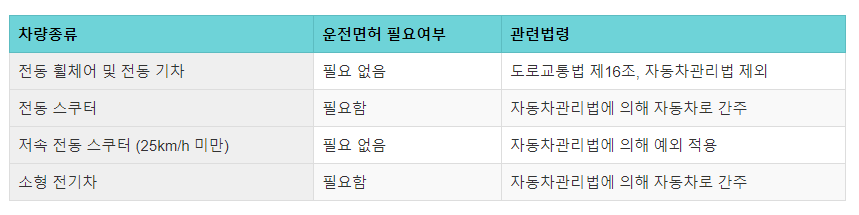 차량종류 운전면허 필요여부 관련법령