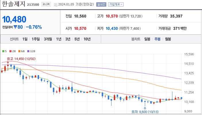 한솔제지 [213500]