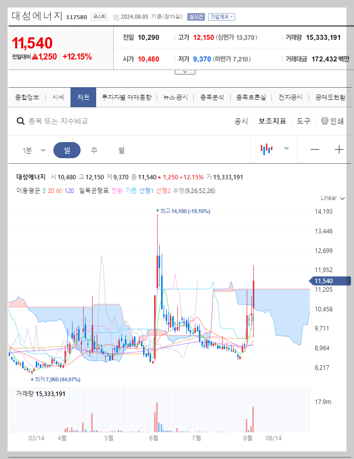 대성에너지 주가 분석