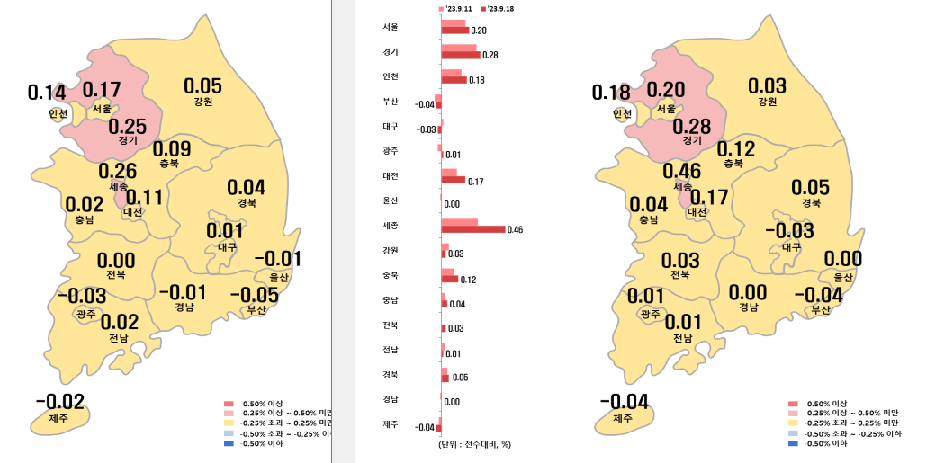 전시가 지난주 대비 변화