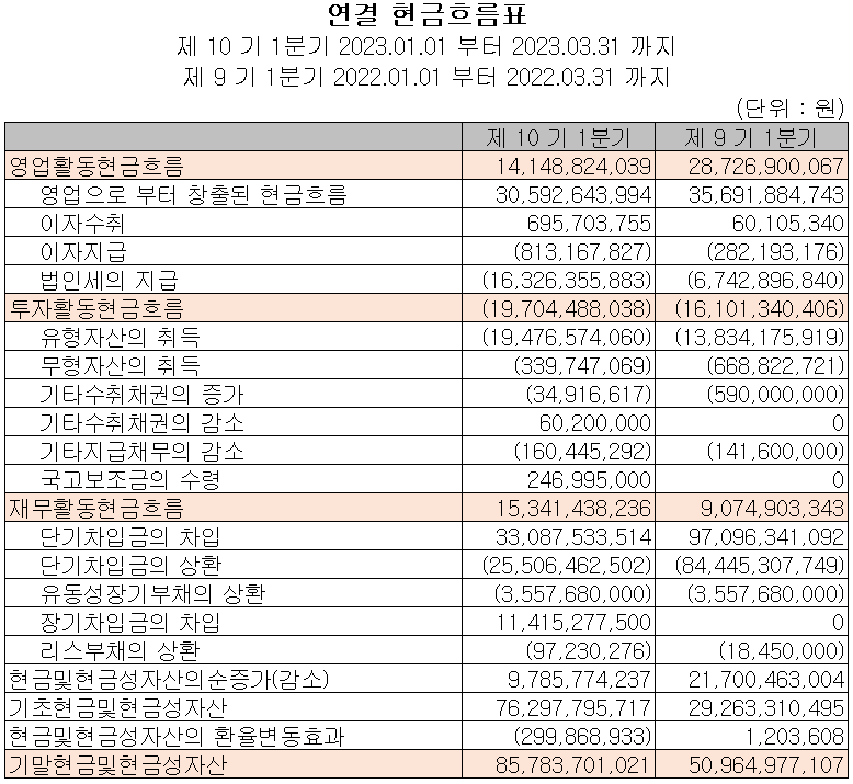 해성디에스 - 현금흐름표