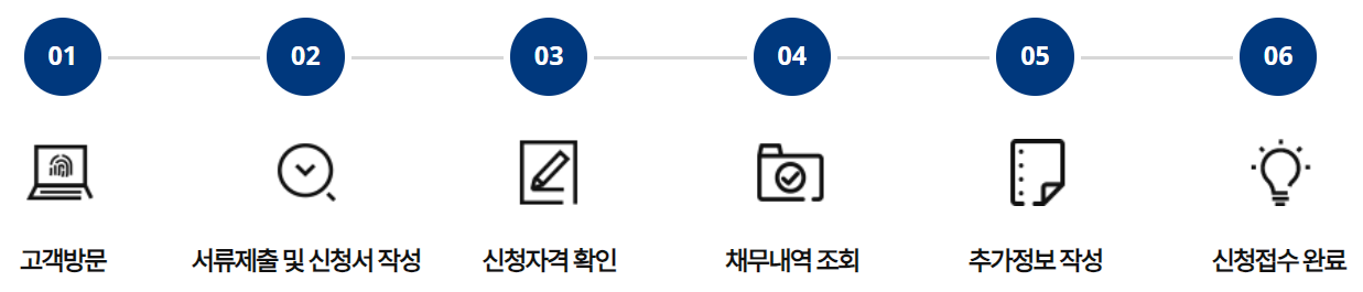 새출발기금 신청방법-상담창구신청