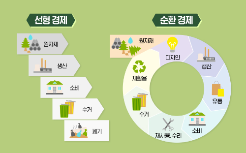 순환경제에 대한 이해를 도우는 이미지