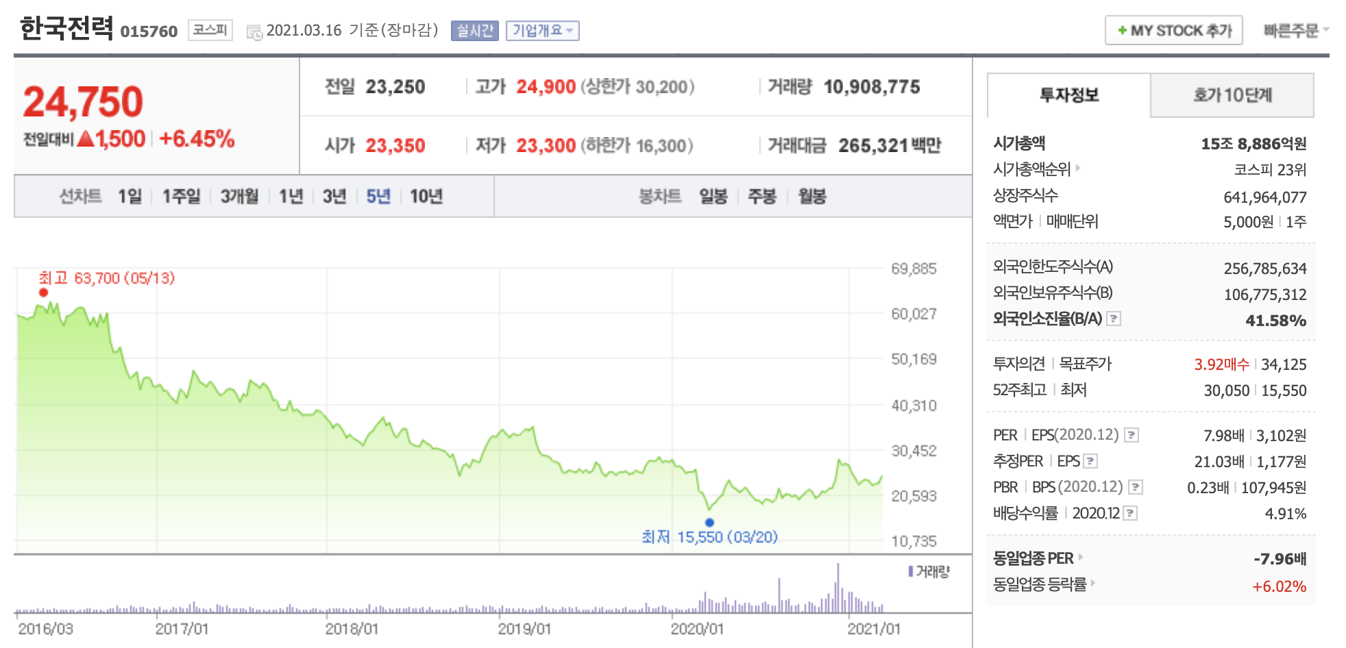 한국전력-주가-차트