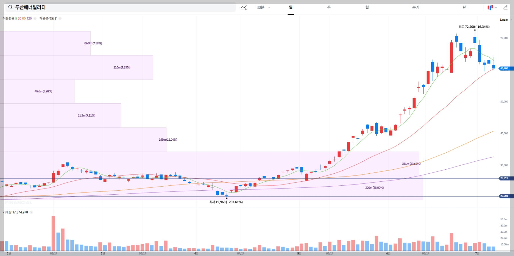 두산에너빌리티 현재 주가 차트
