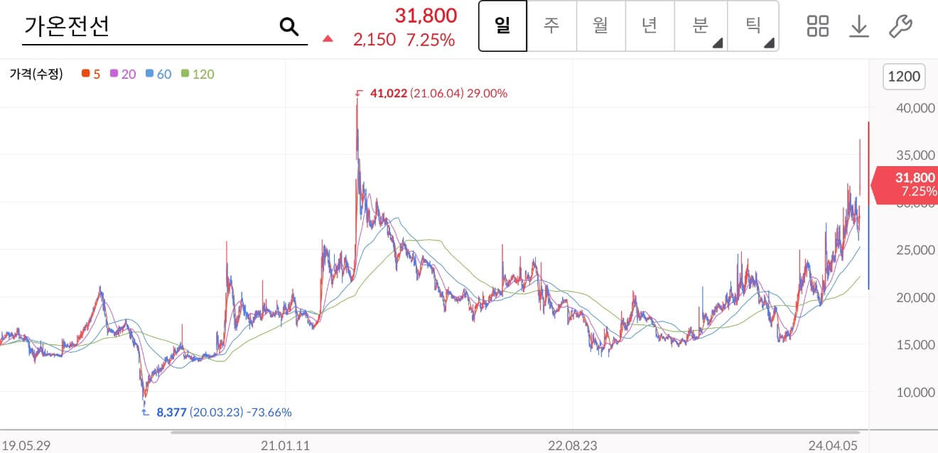 가온전선주가차트