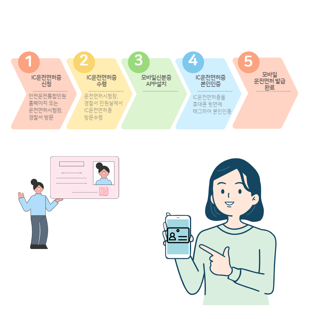 모바일 운전면허증 발급