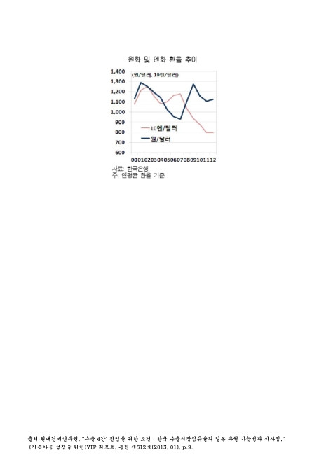 엔화 지폐와 환율 그래프