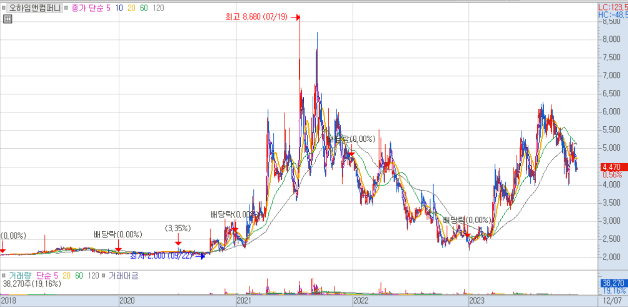 오하임아이엔티 주가