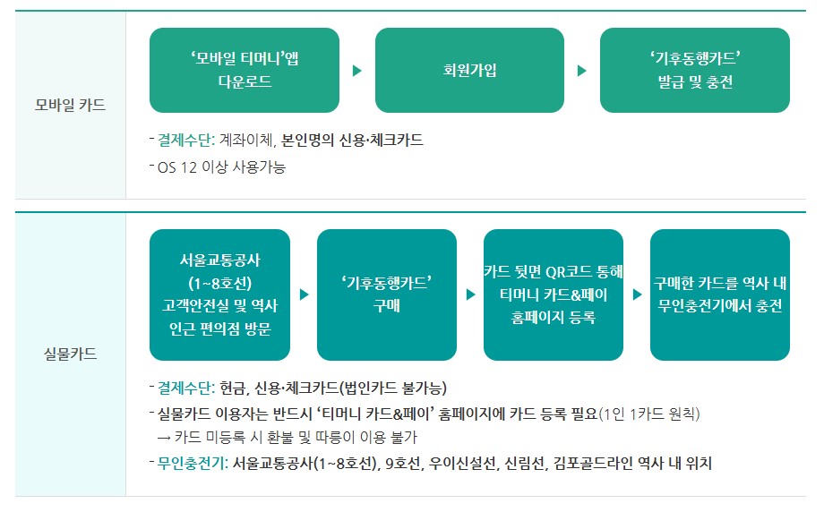 기후동행카드 신청방법 및 사용구간 총정리