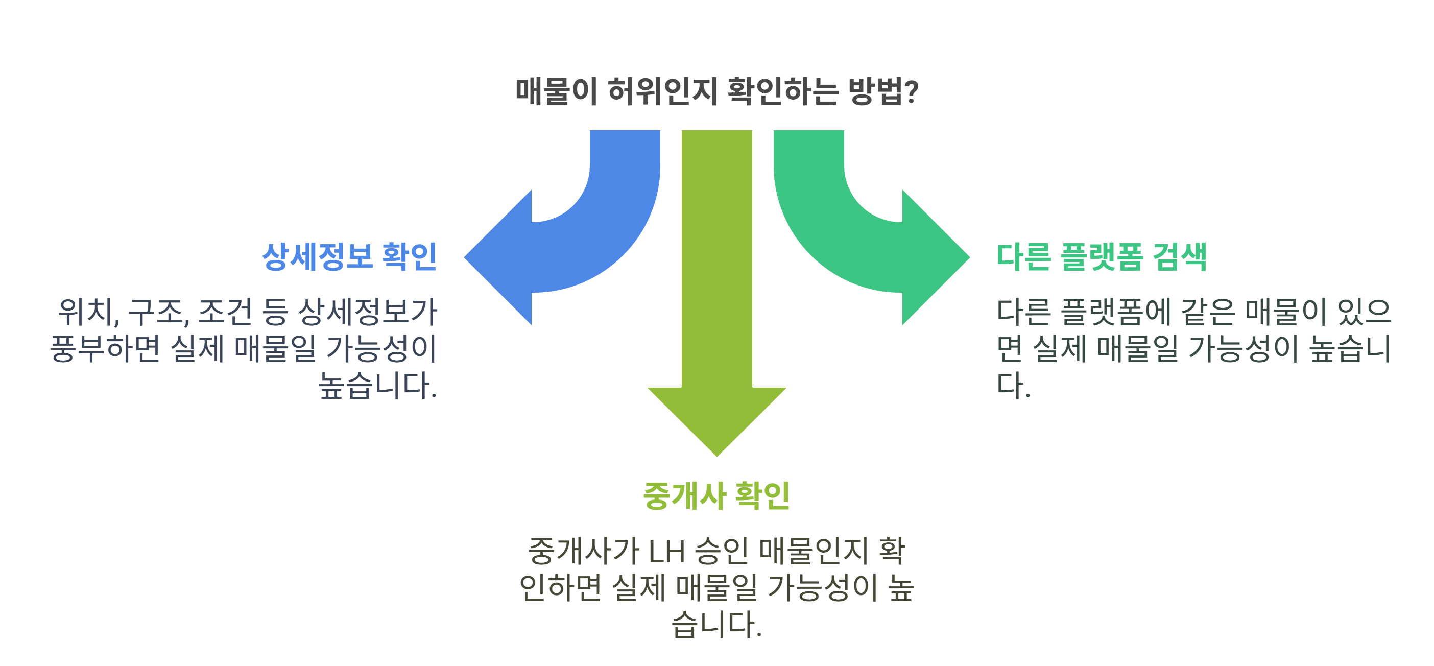전세 허위 매물의 특징과 판별법