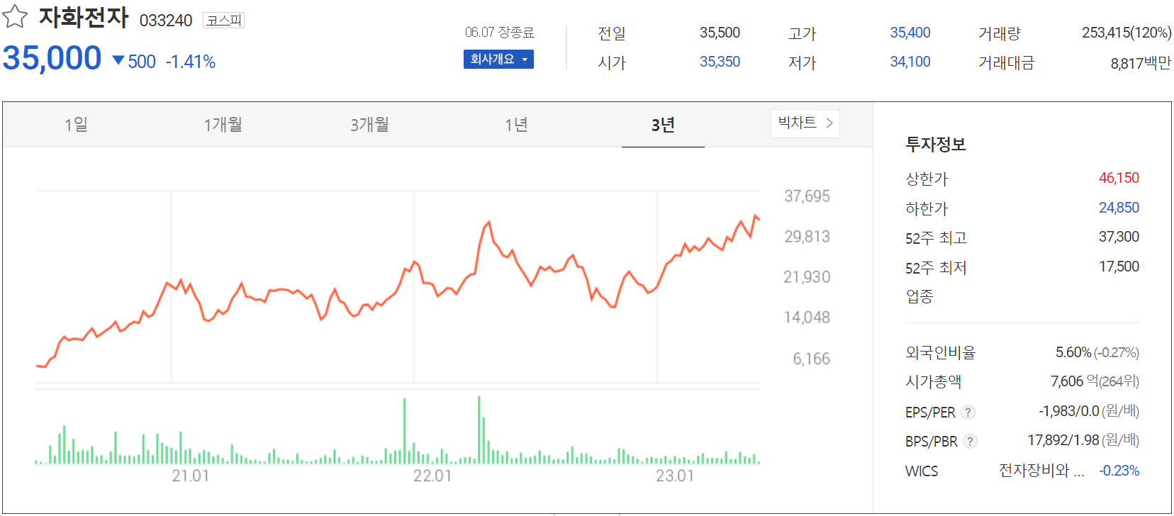 자화전자 - 주가 정보(2023.06.07)