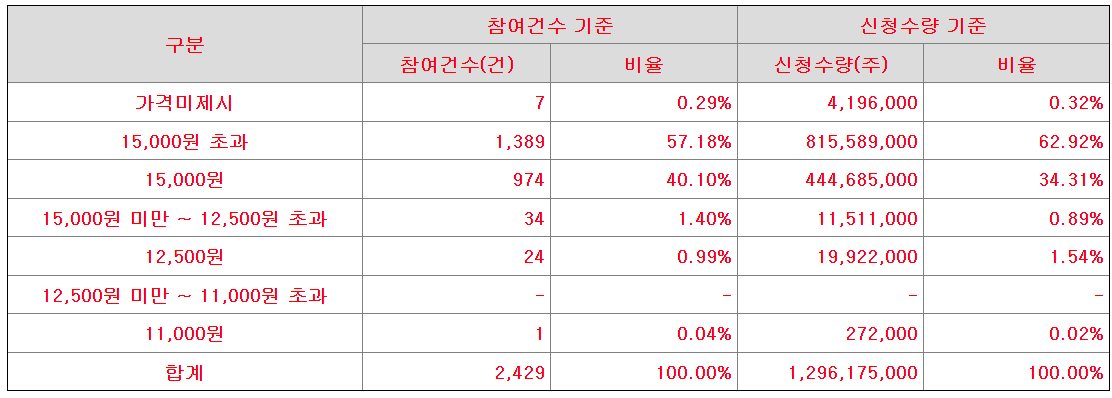 웨이비스 공모가 제시표