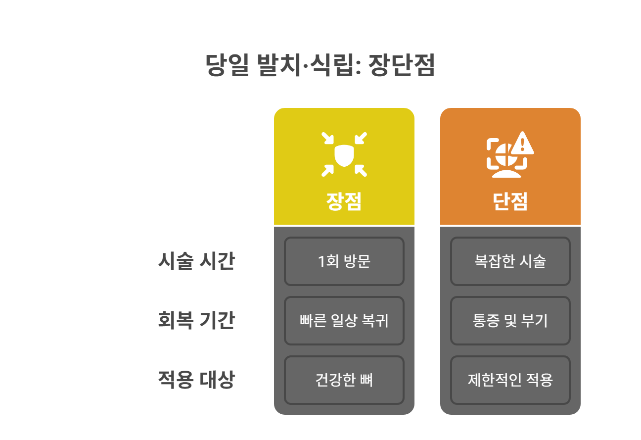 당일 발치&middot;식립의 장단점 비교