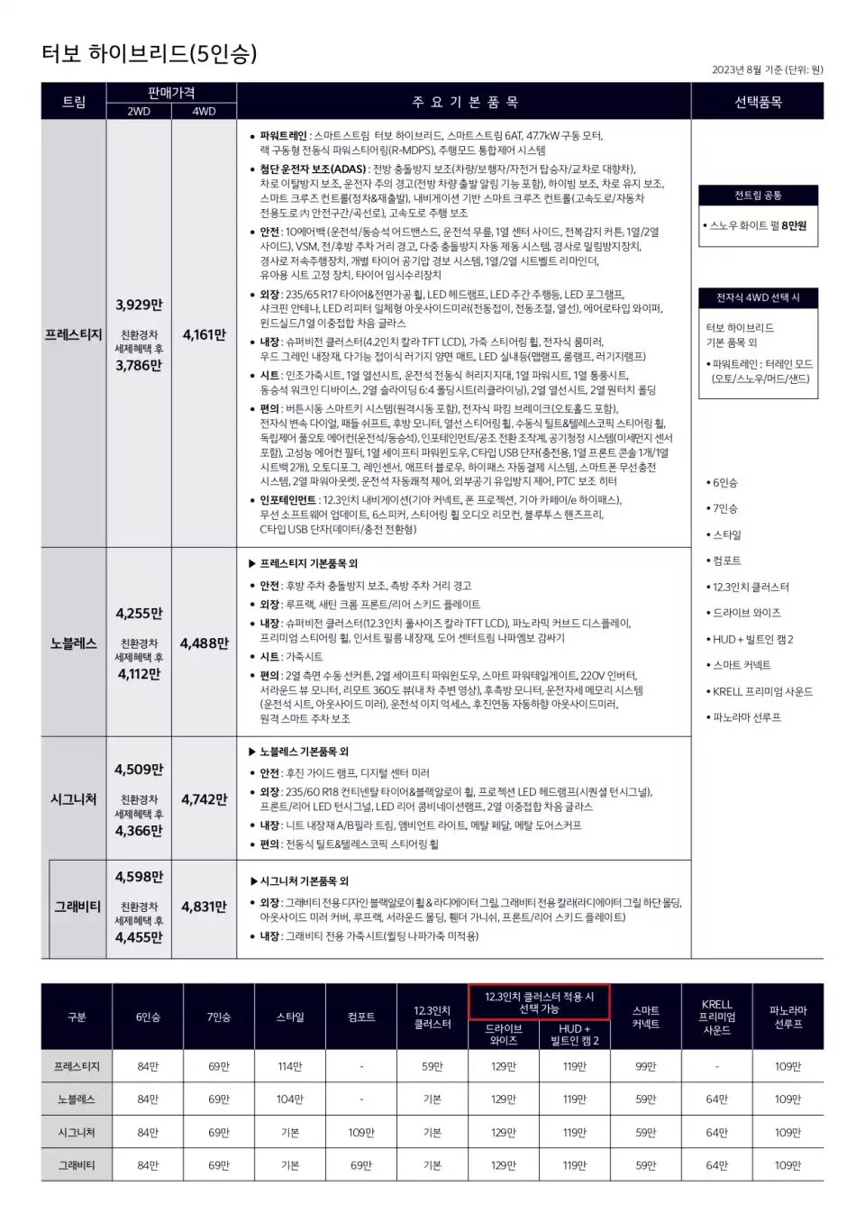 신형 쏘렌토 하이브리드 가격표입니다(출처 : 기아).