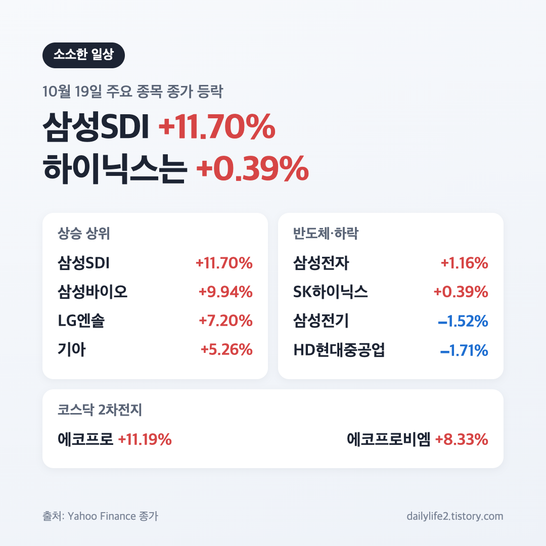 10월 19일 코스피 마감 주요 종목 등락, 삼성SDI 11.70% 상승