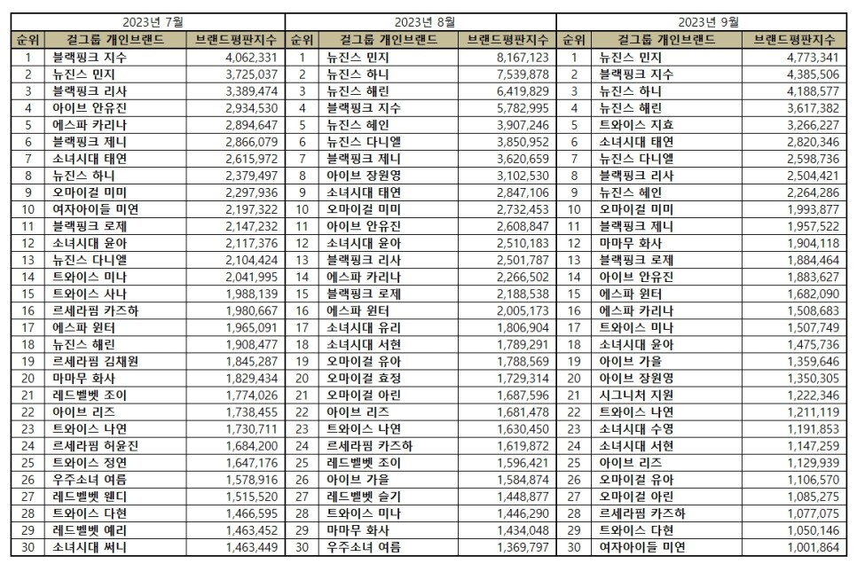 지난3개월 데이터