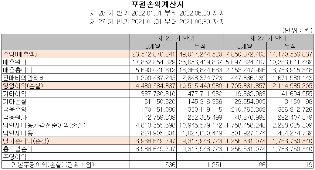 대보마그네틱 - 손익계산서
