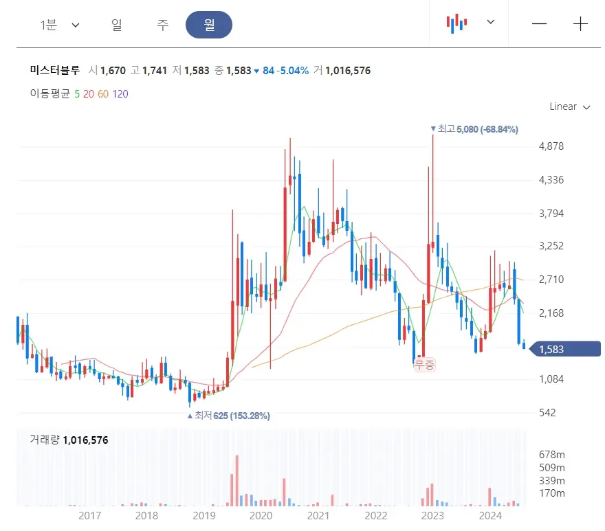 미스터블루 분석 전망ㅣ세력이탈 반등없는 하락세 웹툰관련주