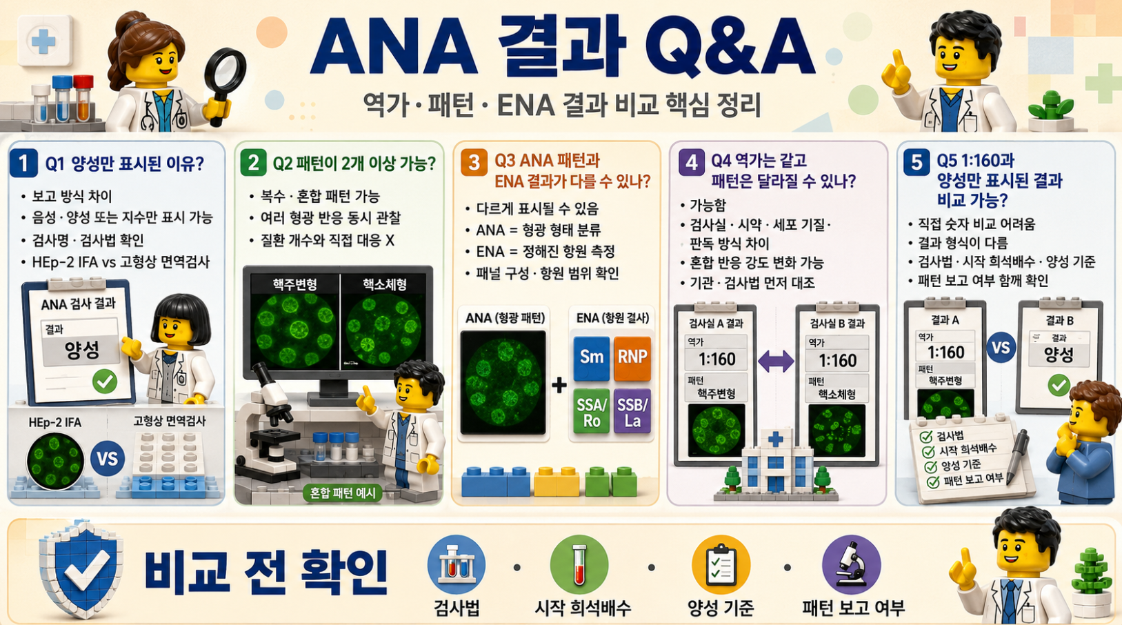 ANA 결과 Q&amp;A로 양성 표시, 복수 패턴, ENA 차이, 역가 비교 방법을 설명한 레고 스타일 메디컬 인포그래픽
