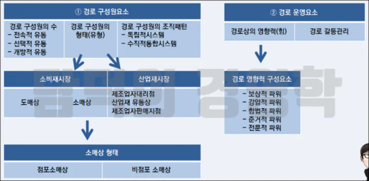 유통경로 구성요소