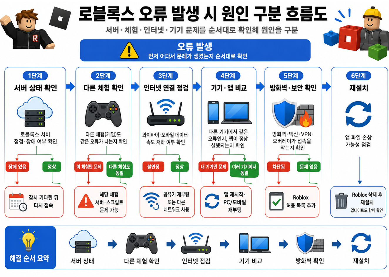 로블록스 오류 서버 상태 다른 체험 인터넷 연결 앱 재시작 방화벽 재설치 순서