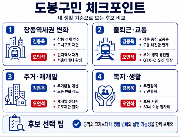제9회 지방선거 서울 도봉구청장 후보 공약 비교
