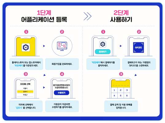 청년복지-김포시-지역화폐-등록-및-사용-방법
