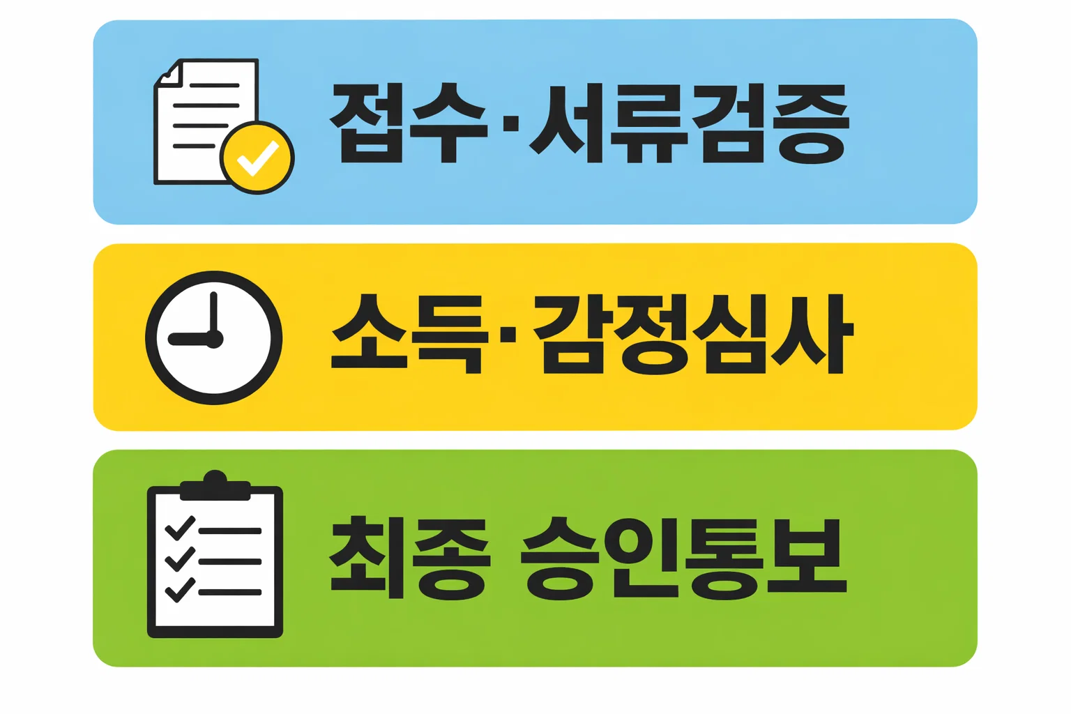 디딤돌대출 심사기간 절차 구조에서 접수 서류검증, 소득&middot;감정심사, 최종 승인통보 단계별 흐름을 정리한 이미지